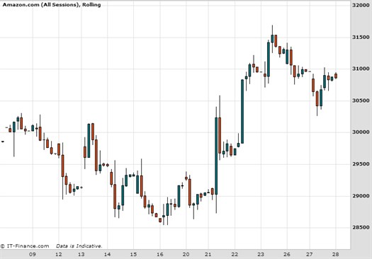 Amazon Chart January 2015