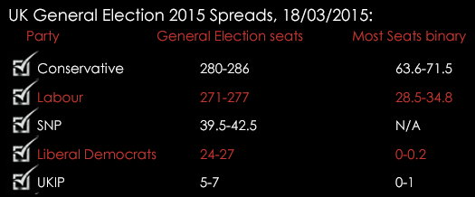 UK General Election 2015 Spreads 18032015