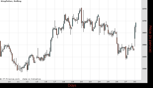 Kingfisher Plc Chart March 2015