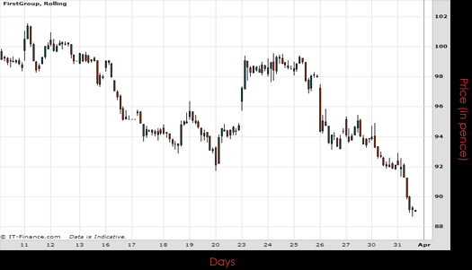 Firstgroup Plc Chart March 2015