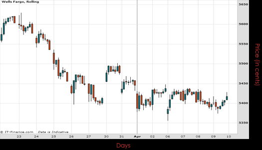 Wells Fargo Chart April 2015