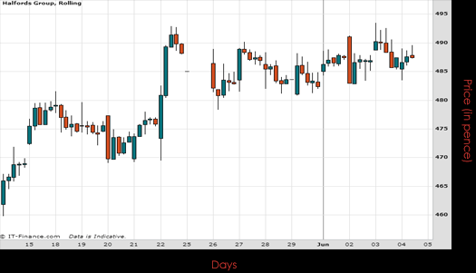 Halfords Group PLC Chart June 2015