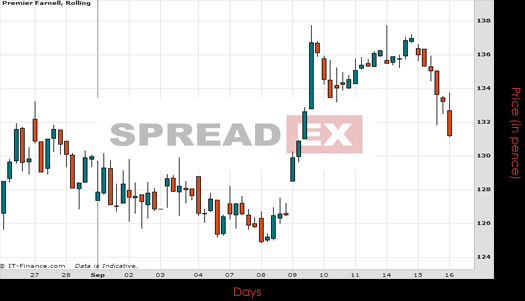 Premier Farnell PLC Chart September 2015
