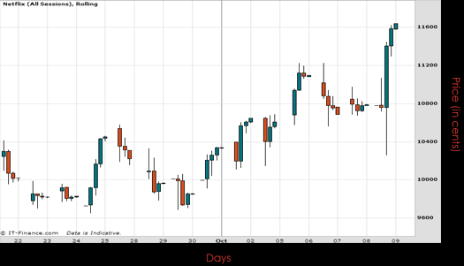 Netflix Inc Chart October 2015
