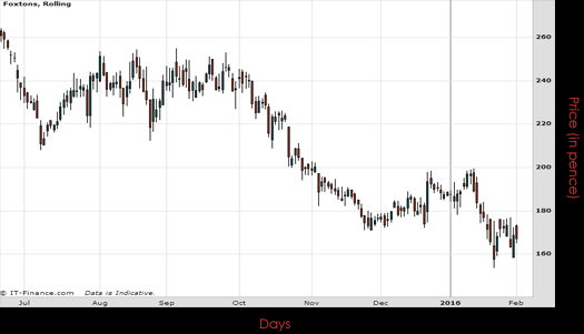 Foxtons Group PLC Chart February 2016