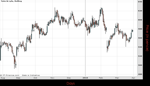 Tate & Lyle Chart March 2016