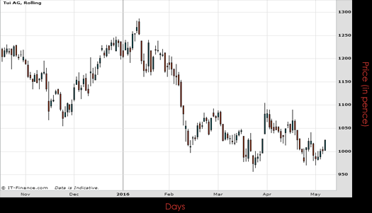 TUI AG Chart May 2016 Spreadex Financial Spread Betting