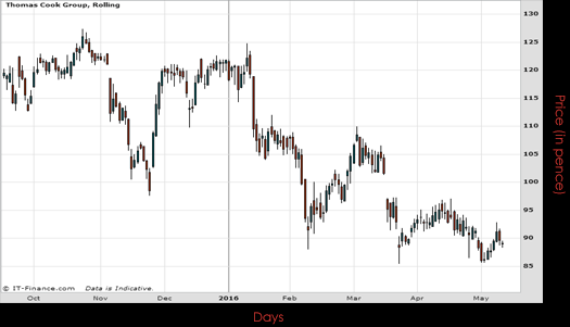 Thomas Cook Group PLC Chart May 2016 Spreadex Financial Spread Betting