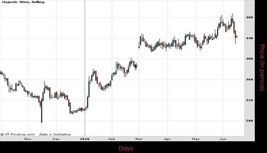 Majestic Wine PLC Chart June 2016 Spreadex Financial Spread Betting