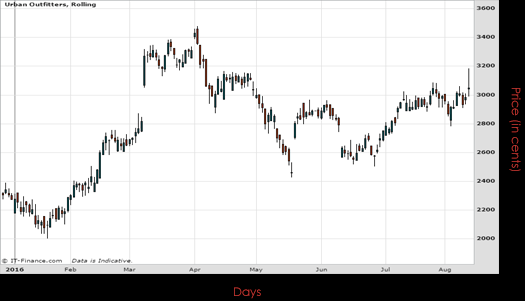 Urban Outfitters Inc Chart August 2016 Spreadex Financial Spread Betting