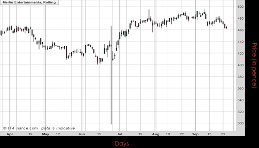Merlin Entertainments PLC Chart September 2016 Spreadex Financial Spread Betting