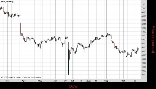 Next PLC Chart October 2016 Spreadex Financial Spread Betting