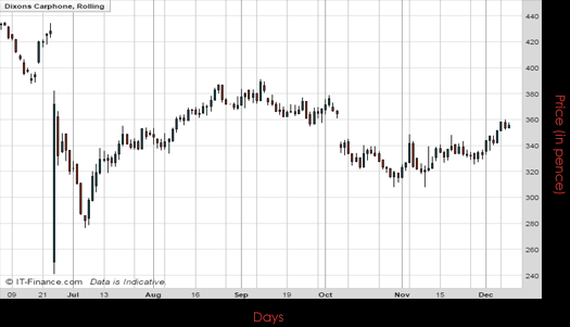 Dixons Carphone PLC Chart December 2016 Spreadex Financial Spread Betting