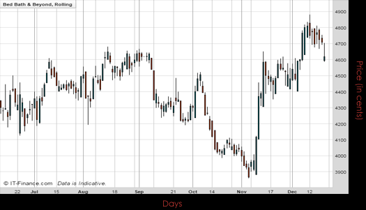 Bed Bath & Beyond Inc Chart December 2016 Spreadex Financial Spread Betting