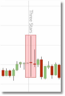 spreadex financials threestars chart example
