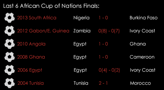 Last 6 African Cup Of Nations Finals