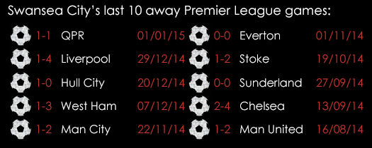 Swansea City 's Last 10 Premier League Away Games 2014_15