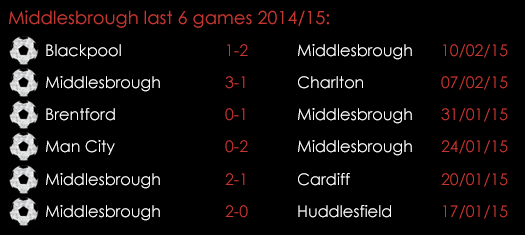 Middlesbrough Last 6 Games 2014_15 Feb 2015