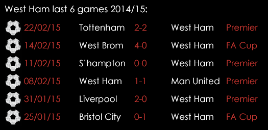 West Ham Last 6 Games 14 15 February 27th