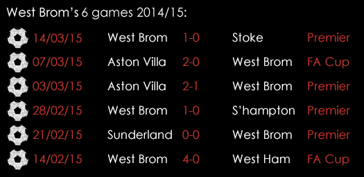 West Brom Last 6 Games 20th March