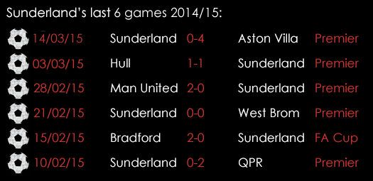 Sunderland Last 6 Games 20th March