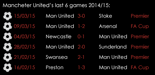 Manchester United Last 6 Games 20th March