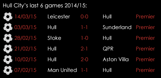 Hull City Last 6 Games 20th March
