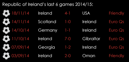 Ireland Last 6 Games March 26th