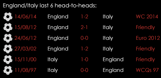 England Italy Last 6 Head To Heads March 31st