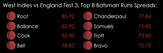 West Indies Vs England 3rd Test Top 8 Batsman Runs Spreads