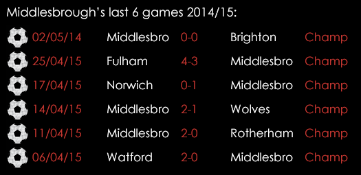 Middlesbrough Last 6 Games 7th May