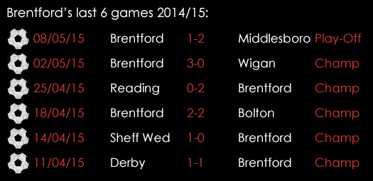 Brentford Last 6 Games 14th May