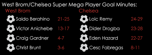 West Brom Chelsea Super Mega PGM 18th May