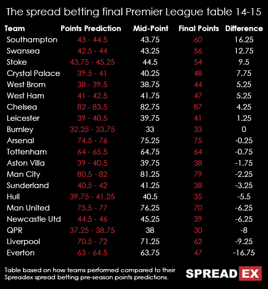 Spreadex Final Spread Betting Premier League Table 14-15