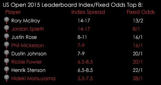 US Open 2015 Leaderboard Index Fixed Odds June 18th