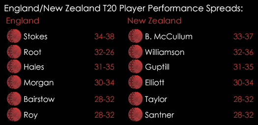 England New Zealand T20 International Player Performance Spreads June 23rd