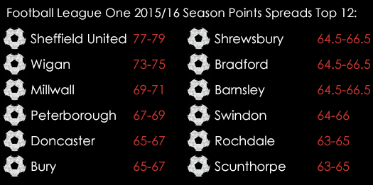 League One 2015 16 Season Points Spread Top 12 August 3rd