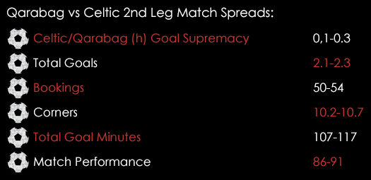 Qarabag Celtic 2nd Leg Match Spreads August 5th