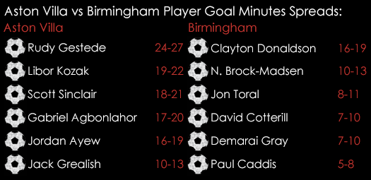 Aston Villa Birmingham League Cup Player Goal Minutes Spreads September 22nd