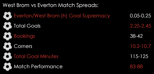 West Brom Everton Match Spreads September 28th