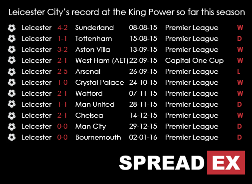 Leicester City 's Record At The King Power This Season Spreadex