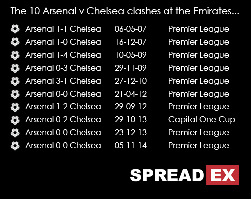 Results Of The 10 Arsenal V Chelsea Clashes At The Emirates Spreadex