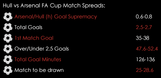 Hull Arsenal FA Cup Match Spreads March 7th