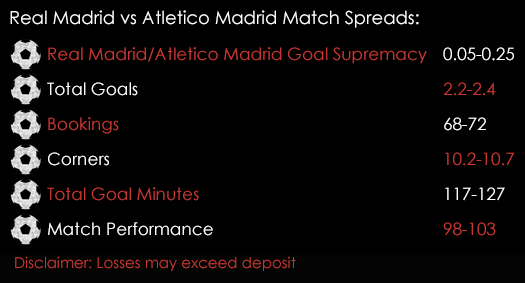 Real Madrid Atletico Madrid UEFA Champions League Final Match Spreads 27th May Spreadex Sports Spread Betting
