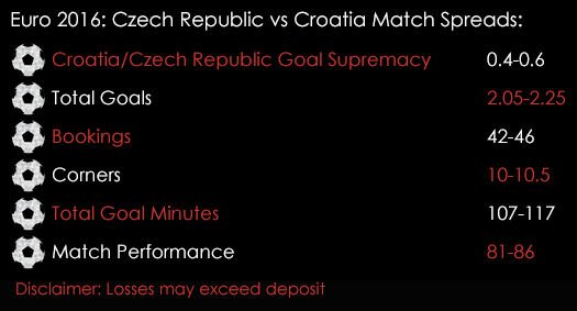 Euro 2016 Czech Republic Croatia Group D Super Mega PGM Spreads 17th June Spreadex Sports Spread Betting