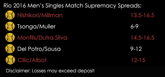 Rio 2016 Olympics Mens Singles Tennis Match Supremacy Spreads 8th August Spreadex Sports Spread Betting