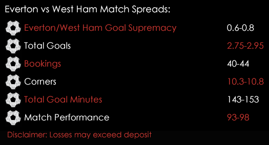 Everton West Ham Premier League Match Spreads 28th October Spreadex Sports Spread Betting