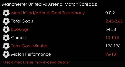 Manchester United Arsenal Premier League Match Spreads 18th November Spreadex Sports Spread Betting