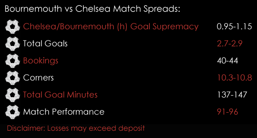 Bournemouth Chelsea Premier League Match Spreads 7th April Spreadex Sports Spread Betting