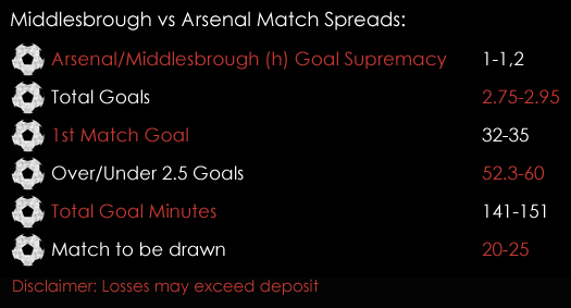 Middlesbrough Arsenal Premier League Match Spreads 13th April Spreadex Sports Spread Betting